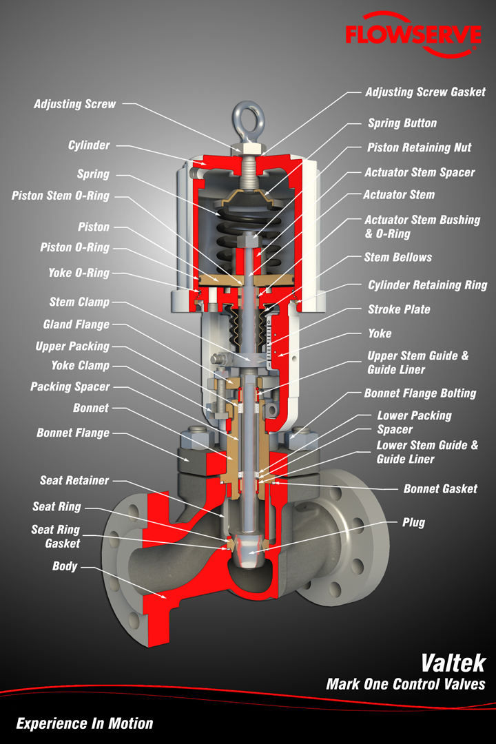 Flowserve Valtek - Mark One  Flowserve Valtek - Mark One