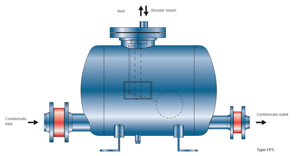 Gestra - Dampdrevne kondensatretursystem