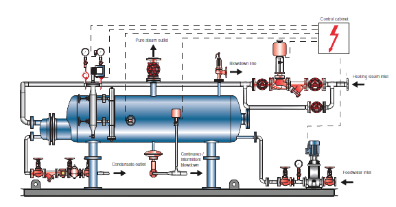 Gestra - Rendampgeneratorer Gestra - Rendampgeneratorer