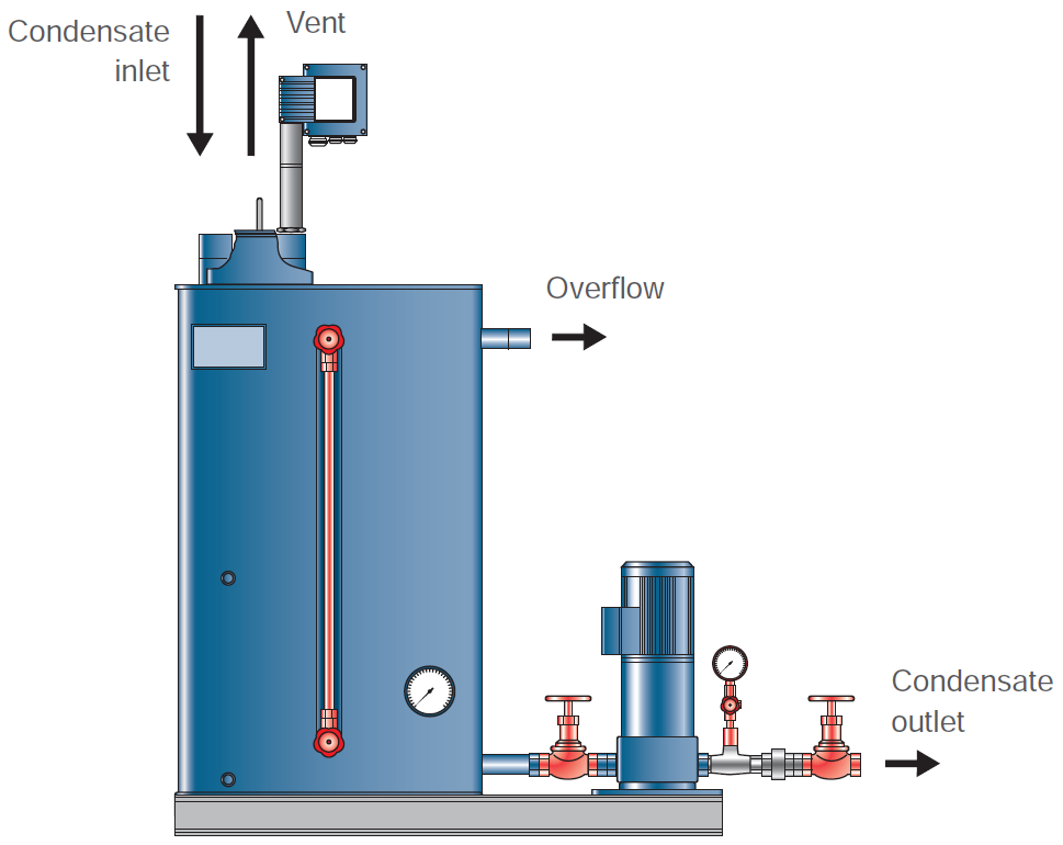 Gestra - Åbne og lukkede kondensatgenindvindings- og retursystemer