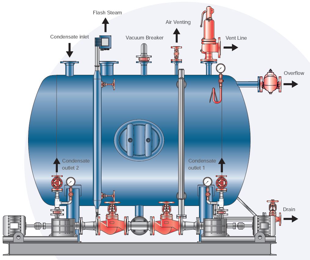 Gestra - Åbne og lukkede kondensatgenindvindings- og retursystemer