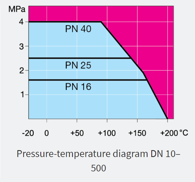 Vexve ball valve type 100 DN65